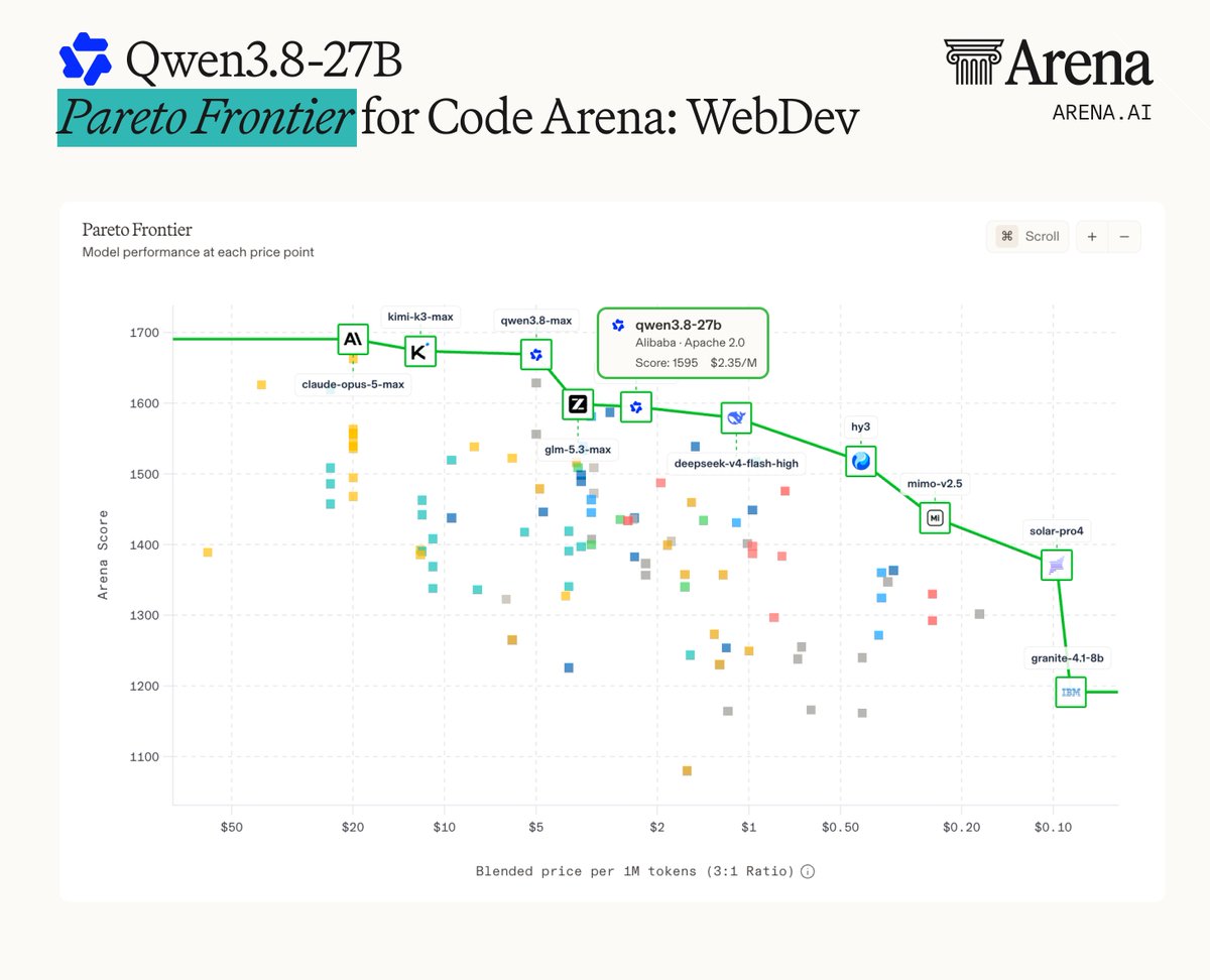 arena's tweet photo. Exciting news: Qwen3.8-27B by @Alibaba_Qwen just landed in Code Arena: WebDev at #9 overall with 1595 pts. It is the only model in its size class in the top 10, and also reshapes the Pareto Frontier!

It is only 6 ranks behind the much larger Qwen3.8-Max. For scale: Gemma 4-31B which was released back in April sits at #80.

Congrats to @Alibaba_Qwen on the release!

See thread for more highlights on Qwen3.8-27B.