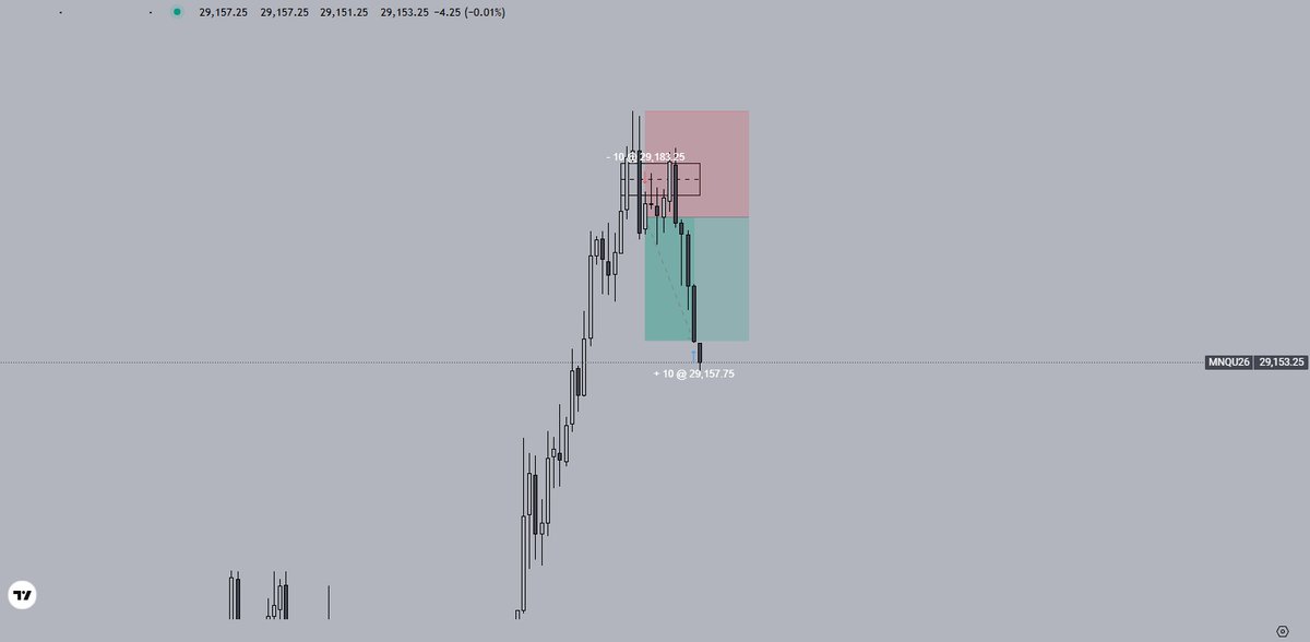 DawsonTheTrader's tweet photo. Took this 1M iFVG short out of a large range 1M gap anticipating a retracement $MNQ
There is a zoomed in and zoomed out chart shown below👇 https://t.co/J8Npx9yRcg