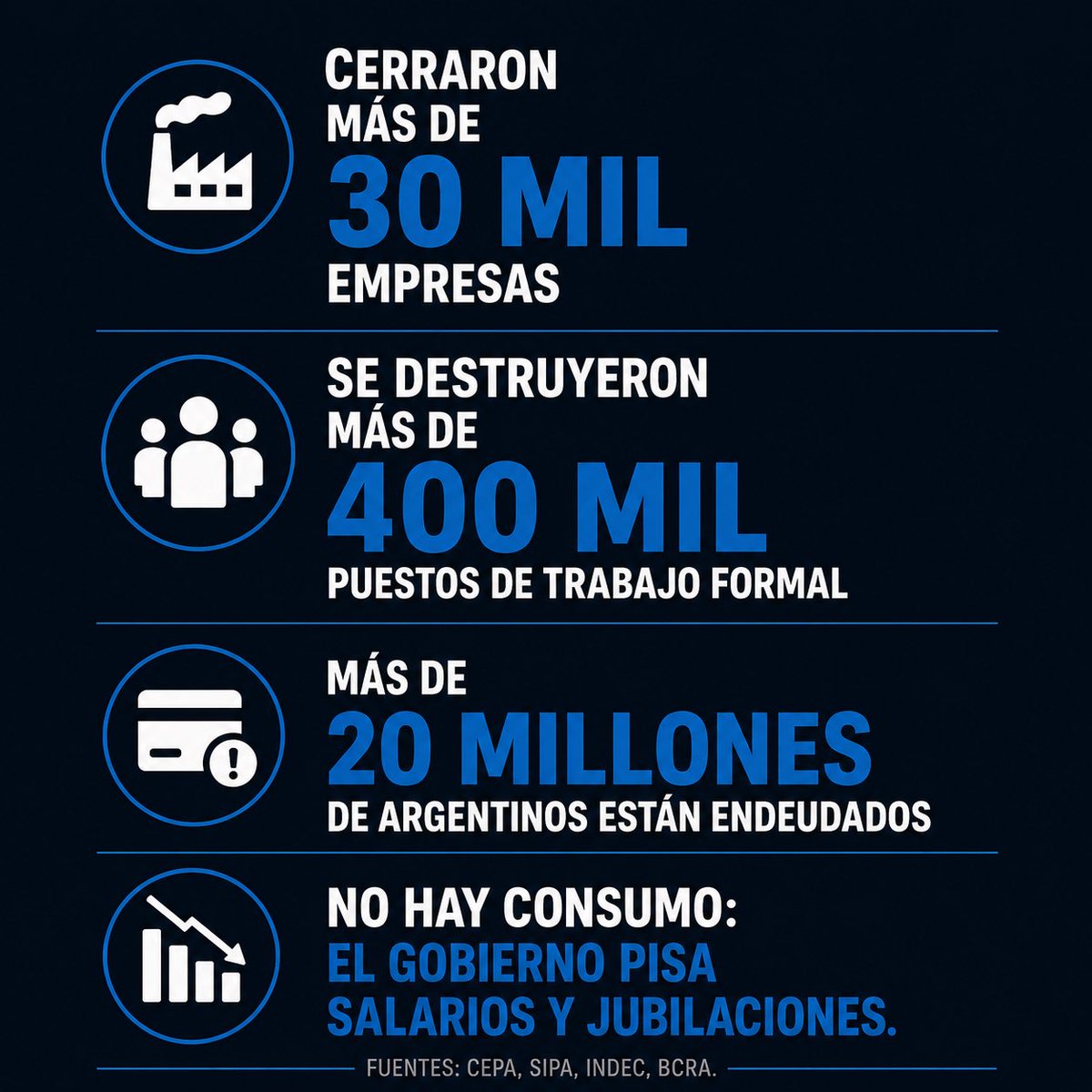 CrisAlvarezRod's tweet photo. Milei miente o vive en otra realidad.

La semana pasada negó el desempleo y el cepo a los salarios. Desde que es presidente cerraron más de 30.000 empresas y se destruyeron más de 400.000 empleos formales. 

Los más de 20 millones de argentinos endeudados no es un asunto entre privados. Es la consecuencia directa de una política económica deliberada que perjudica a la mayoría y beneficia a unos pocos. 

Junto a @Kicillofok estamos construyendo una alternativa que le devuelva al pueblo la esperanza de un futuro mejor.