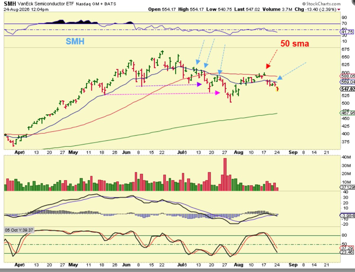 chart_freak's tweet photo. @commandenteSD I agree Sir Lancelot. And the $SMH chopped lower making lower lows in the 2nd daily cycle, now it struggles under both the 50sma and 20 ema. I think this sector will start to chop lower again (like June-July), needing more consolidation or re-set https://t.co/QE4KYm6vXM