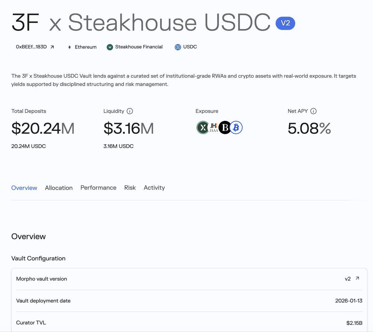 3f_xyz's tweet photo. The 3F x Steakhouse USDC Vault just crossed $20M in deposits on @Morpho!

The vault is built around a simple conviction: upgrading the financial rails doesn’t change the fundamentals of finance. Trust, reputation, regulation and good risk management still matter.

The 3F x Steakhouse USDC Vault starts with high-quality, regulated RWAs with professional underwriting. Yield is organic with no incentives in order to gauge PMF for lending against quality collateral, targeting a 100-150bps premium to SOFR.

Thanks to the depositors who are helping us build this new fixed-income market that should scale to billions of savers around the world. 

Also grateful to our early partners @steakhousefi, @FalconXGlobal, @M11Credit, @centrifuge, @JHIAdvisors, @SuperstateInc, @Bitwise      

$20M down. Trillions to go.