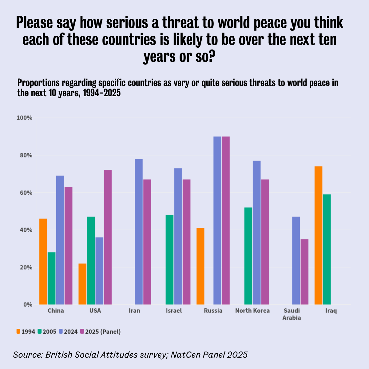 NatCen's tweet photo. As the UK Government reaffirms its support for Ukraine, our British Social Attitudes data offers context on how the public views today's geopolitical landscape.
 
Russia is now the country most widely seen as a serious threat to world peace. The proportion of people holding this view has risen from 𝟰𝟭% 𝗶𝗻 𝟭𝟵𝟵𝟰 to 𝟵𝟬% 𝗶𝗻 𝟮𝟬𝟮𝟱.
 
Read the full 2025 report: https://t.co/DJmRf6c7gN