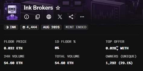 jargon_sol's tweet photo. Tier 4 floor is now $700.
Tier 3 floor is $140.

The overall floor ran up to $70 last night and is currently sitting around $35. 

This turned out to be a very successful play for me.

Congrats to everyone who took the opportunity and made some money from it.

Enjoy the profits. 🤝