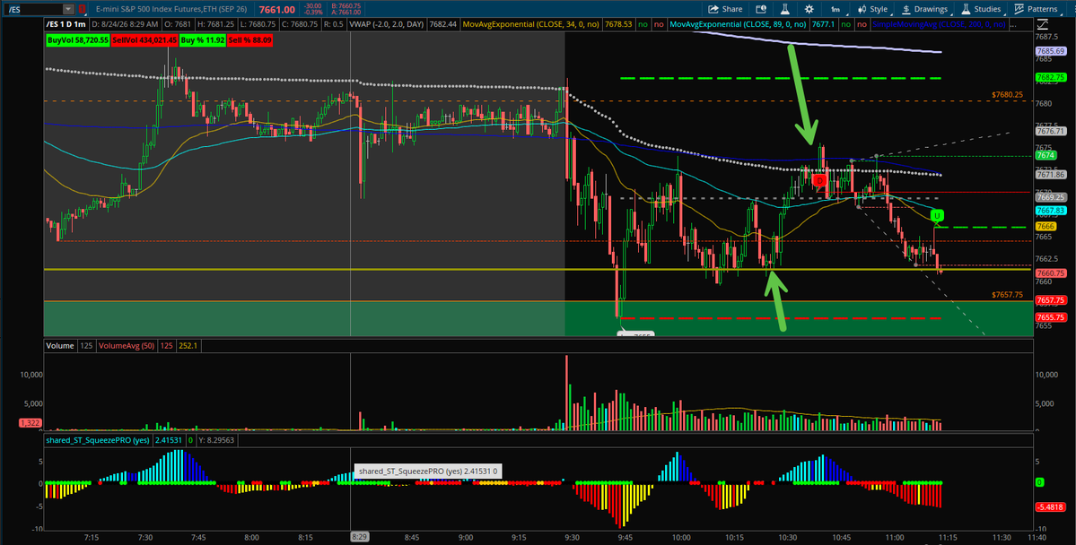 alphatradingpro's tweet photo. $SPX BIG MONEY FLOW showed up this morning 👀🐳

Millions started hitting the 7660C while the market was basing right at yesterday’s lows.

I waited. Let the contracts get cheaper. Once that level HELD, I took the 7660C at $3.80.

🎯 Target: VWAP then AVWAP

Trimmed most into VWAP and closed the rest when the 34/89 EMA couldn’t hold.

$3.80 → $8.00 = +110% 🔥

The flow got my attention.

The LEVEL gave me the entry.

The chart gave me the exit.

$SPX $SPY
