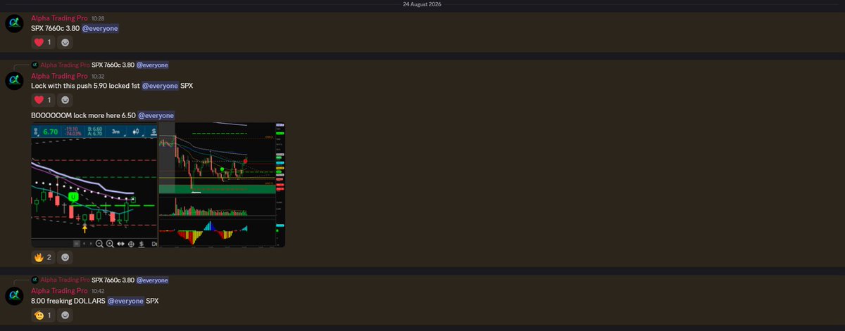 alphatradingpro's tweet photo. $SPX BIG MONEY FLOW showed up this morning 👀🐳

Millions started hitting the 7660C while the market was basing right at yesterday’s lows.

I waited. Let the contracts get cheaper. Once that level HELD, I took the 7660C at $3.80.

🎯 Target: VWAP then AVWAP

Trimmed most into VWAP and closed the rest when the 34/89 EMA couldn’t hold.

$3.80 → $8.00 = +110% 🔥

The flow got my attention.

The LEVEL gave me the entry.

The chart gave me the exit.

$SPX $SPY
