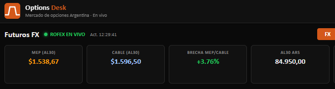 elbaronrojo__'s tweet photo. ahi va el mep, ya rompio 1500 en oficial, seguramente lo van a dejar correr un poco mas por esta semana pensando en la rueda del miercoles

💻@OptionsDeskAR https://t.co/IzWF2MZkFc