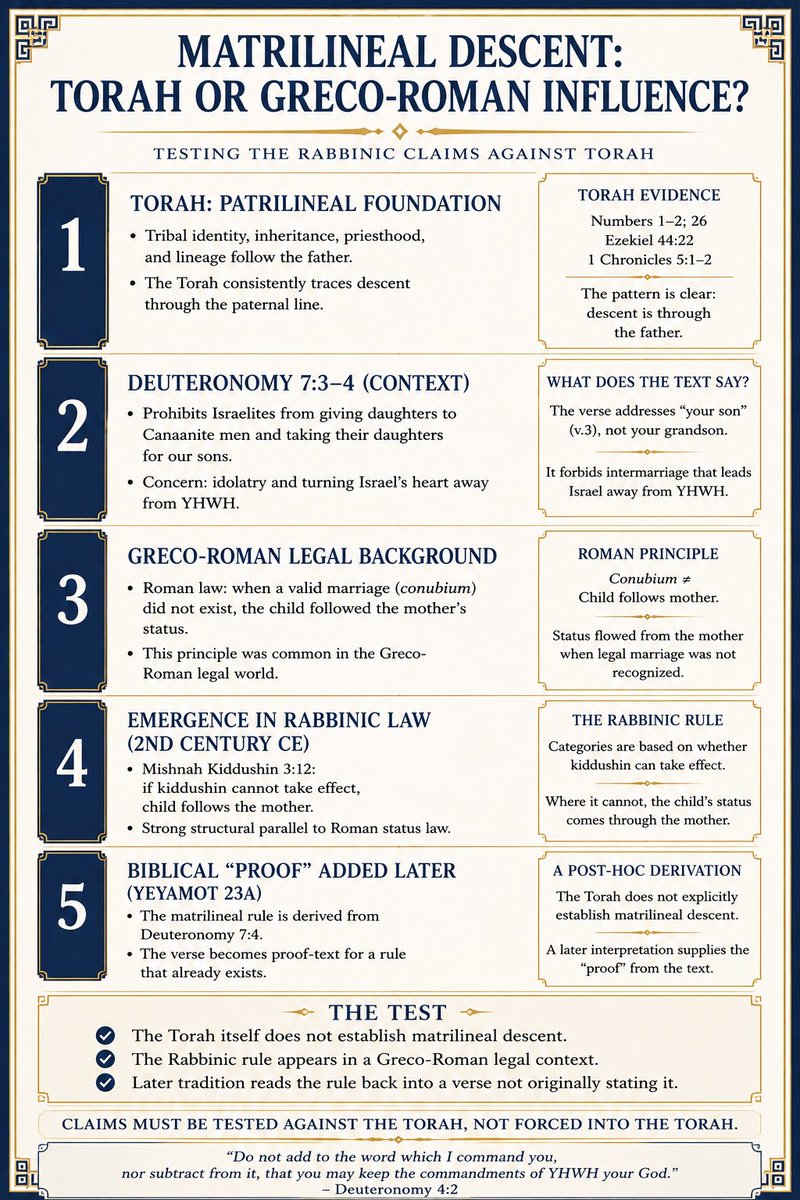 WAQKaraites's tweet photo. Matrilineal Descent: Torah or Greco-Roman Influence?

Where does the Rabbinic principle of matrilineal Jewish descent actually come from? 

This infographic tests the traditional Rabbinic claim against the Torah. https://t.co/2e3YOH2RMy