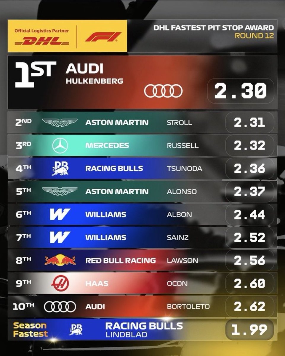 pviiig7's tweet photo. George Russell having the 3rd fastest pit stop of the race of 2.32 seconds! Thanks to the mechanics! That was a great one at a crucial lap! Please keep em coming! 🩵🥹🤌

Also the mid field teams did a brilliant job!  https://t.co/ovqO7Xhjkj https://t.co/19A8r3YsfP