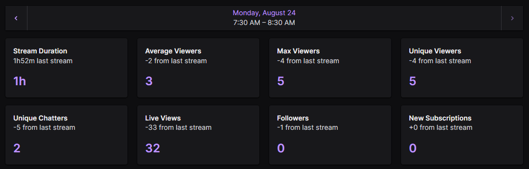 GoneFishinGuild's tweet photo. Day 1 of the Challenge Complete! I have a SMALL YouTube foundation, so I had some viewers from my YouTube and such in the stream, but this is still pretty good for the first day! #twitch #challenge #analytics #growth https://t.co/I0k7Dx31cf