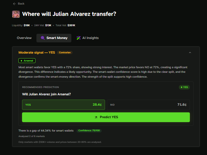 GambitSportsHQ's tweet photo. The market sees Atlético as Julián Álvarez’s most likely club after the window closes.

Meanwhile, Álvarez wants to leave, Barcelona cannot meet Atlético’s asking price, and Arsenal are ready to move.

That explains why Smart Money, the wallets that consistently make money, is backing a move to Arsenal.

If they’re right, $100 returns around $352