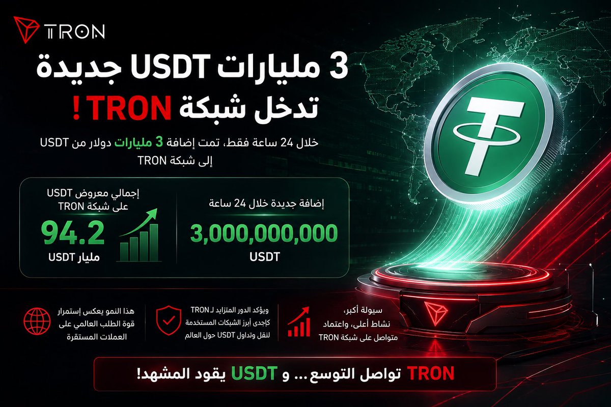 Cryptoxserpo's tweet photo. 🚨 3 مليارات USDT جديدة تدخل شبكة TRON!

🔴 خلال 24 ساعة فقط، تمت إضافة 3 مليارات دولار من USDT إلى شبكة #TRON، ليرتفع إجمالي المعروض من العملة المستقرة على الشبكة إلى 94.2 مليار USDT.

📈 هذا النمو يعكس استمرار قوة الطلب العالمي على العملات المستقرة، ويؤكد الدور المتزايد لـTRON كإحدى أبرز الشبكات المستخدمة في نقل وتداول USDT حول العالم.

🌐 سيولة أكبر، نشاط أعلى، واعتماد متواصل على شبكة TRON.

🔥 TRON تواصل التوسع… وUSDT يقود المشهد!

#TRON #TRONGlobalFriends #TGF 
@TronDao_AR @trondao