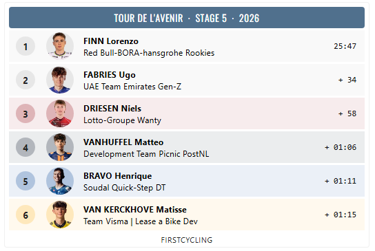 FirstCycling's tweet photo. Lorenzo Finn @RBH_ProCycling wins stage 5 of @tourdelavenir #TDAV2026 

https://t.co/NJ4kehkcyM https://t.co/NUGB2UNmkg