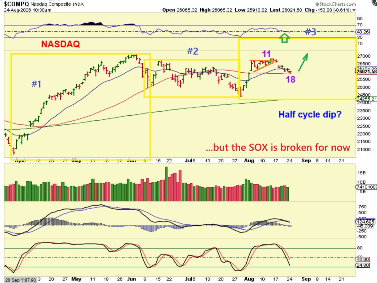 chart_freak's tweet photo. $QQQ I would like to see this area of support hold up at day 18, since it could be a half cycle dip for a 30-40 day 3rd daily cycle. That said, The $SOX was already identified as 'failed' or broken, and should chop lower. $IWM #Stocks https://t.co/ggIddEWYAk