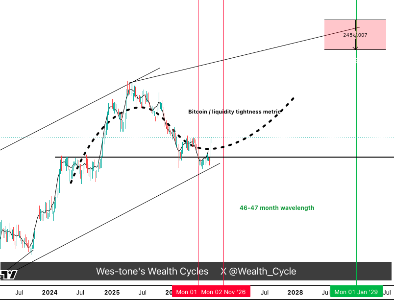 Wealth_Cycle's tweet photo. The big bounce in bitcoin confirms the cycle bottom, but is overextending itself.  I suspect we'll see a month or two of sideways/down action before really taking off in the cycle.

Probably a good time to transition from btc to smaller cap cryptos. Alts have gone basically sideways for 5 years, which is an eternity in crypto.

Remember that altseason is most strongly correlated to federal reserve QE/QT and the balance sheet is starting upward. That's why we expect alts to outperform btc for a couple years.