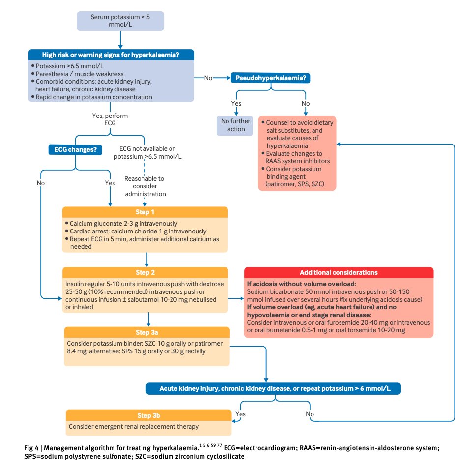 LuisOliverio's tweet photo. Nueva revisión de hiperkalemia aguda (BMJ 2026). Lo que cambió, y que probablemente sigas haciendo:

🔴 Dextrosa al 10%, no al 50%. La glucosada hipertónica puede EMPEORAR la hiperkalemia.
🔴 Insulina 5 U (o 0.1 U/kg, máximo 10 U). Misma caída de potasio que con 10 U, con casi la mitad de hipoglucemias (OR 0.55).
🔴 1 g de gluconato de calcio no sirve. 97% necesitó tres dosis de 1 g y una sola dosis no funcionó en NINGUNO. Dosis: 1-3 g.
🔴 El calcio no "estabiliza la membrana". Restaura la conducción por canales de calcio. Traducción práctica: sirve cuando hay QRS ancho, no en la onda T picuda aislada.
🔴 Bicarbonato: no se recomienda de rutina.
🔴 La onda T picuda aparece en menos del 25% de los pacientes con K de 5.5-7.0. Un ECG normal NO descarta hiperkalemia.
🔴 Reevalúa el potasio a los 60 min y otra vez a las 2-4 horas. El rebote es frecuente

El tema ya está re-escrito y actualizado en Memodi y Accio. Completo en el canal (https://t.co/3O93s10lns).