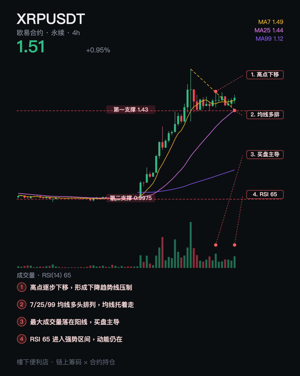 Kimka778's tweet photo. $BTC 摸到 80,000 又掉回 79,906。90 天首次碰到，一根 K 不算站上。
但结构不难看：1h 量是中位 2.1 倍，持仓 +5.7%，费率还钉在 0.0100%——加仓没付溢价。
大户 2.08 对散户 0.95。偏多，等站稳。 https://t.co/EHrGsfQEA8