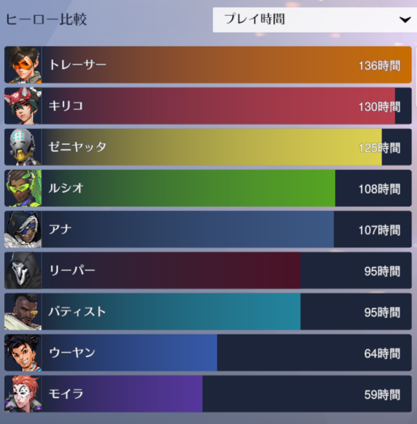 mistpex's tweet photo. ついにウーヤンのレベルが一番になった！
プレイ時間はまだまだだけど https://t.co/54Zskd1WYk