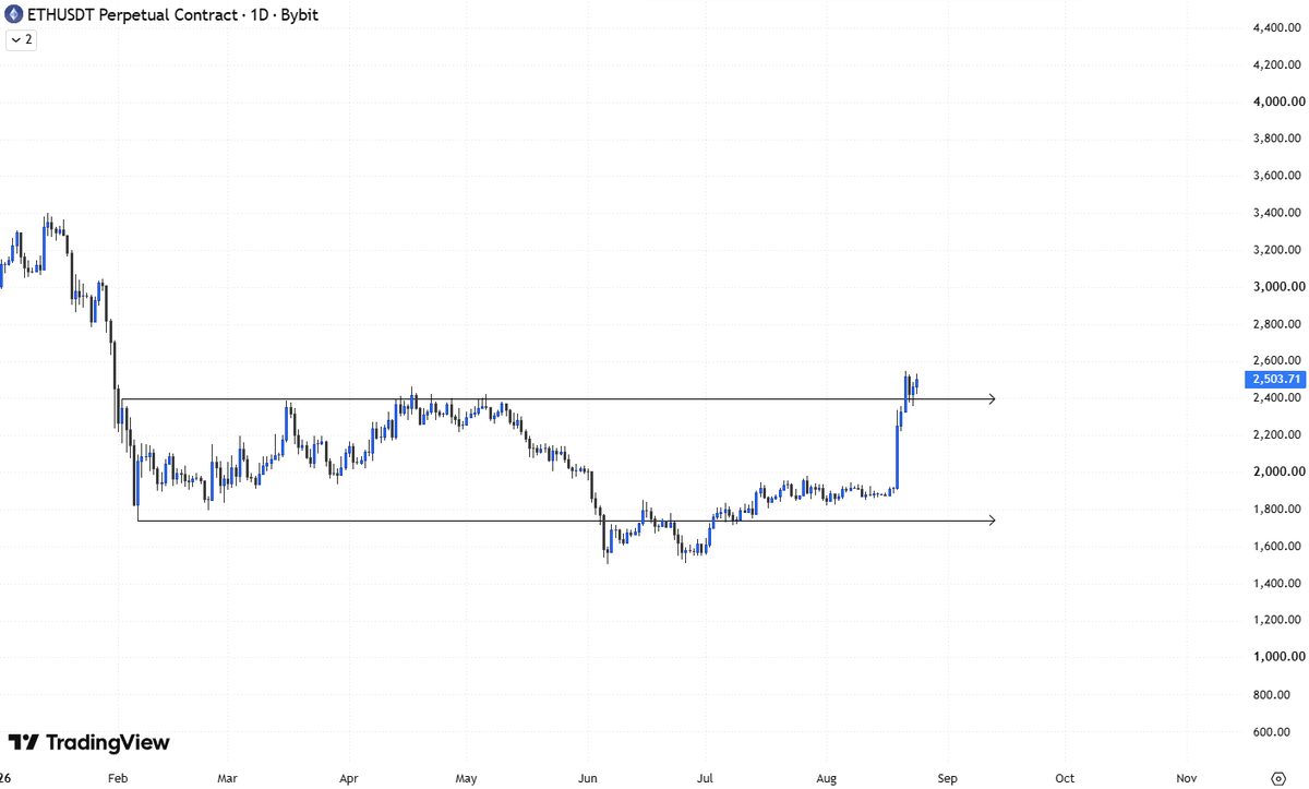ace1trader's tweet photo. $ETH https://t.co/gAZgGaDj6Q