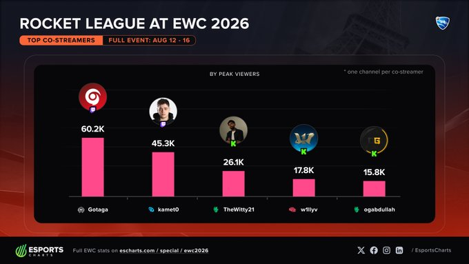itsazizOn's tweet photo. 📊 أكثر الـCo-streamers مشاهدةً لـRocket League في EWC26 حسب Peak Viewers:

🥇 Gotaga
🥈 Kammeto
🥉 @TheWitty21 
4️⃣ @W1llyv 
5️⃣ @ogabdullah7 
حضور عربي في قائمة الأكثر مشاهدة عالميًا! 🔥🇸🇦
#EWC26 #RocketLeague https://t.co/LK9Unw4fSu