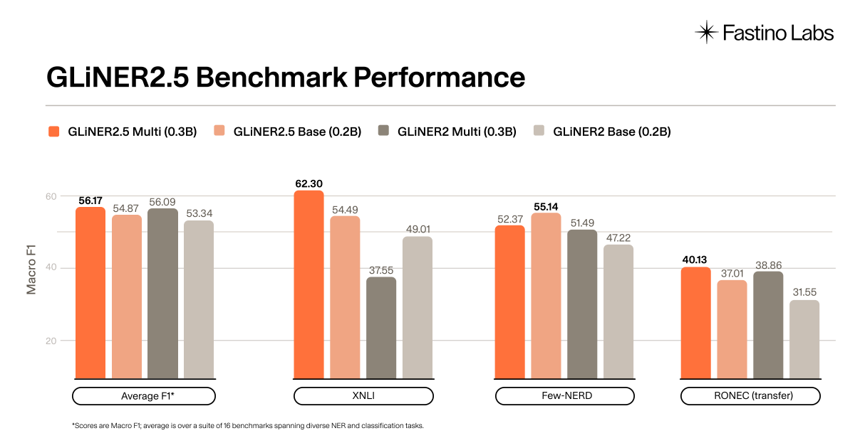 GLiNER2.5 benchmark chart showing macro-F1 and XNLI gains across the new model variants