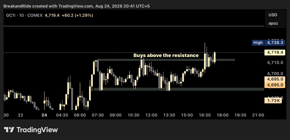 Hawkshiii's tweet photo. Break and Ride TIER- C Set-Up on $XAUUSD  

Low probability set-up turning into a good runner, initial plan was to wait for the closure above 10m resistance but we never got a chance to smoothly reclaim the resistance hence never executed

However Price Again Reclaimed Above But I drew new resistance on 10m time-frame

Once the two candles closed above the drawn resistance I pulled the trigger giving me a good runner in the VIP