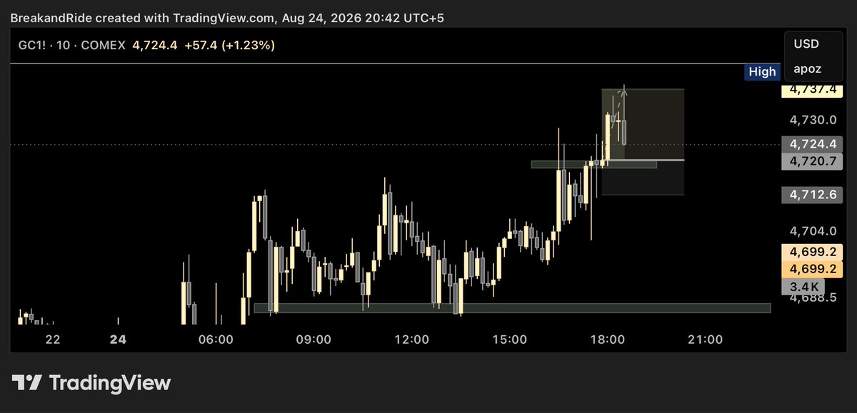 Hawkshiii's tweet photo. Break and Ride TIER- C Set-Up on $XAUUSD  

Low probability set-up turning into a good runner, initial plan was to wait for the closure above 10m resistance but we never got a chance to smoothly reclaim the resistance hence never executed

However Price Again Reclaimed Above But I drew new resistance on 10m time-frame

Once the two candles closed above the drawn resistance I pulled the trigger giving me a good runner in the VIP