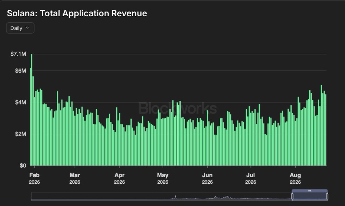 SolanaSensei's tweet photo. Solana's applications have surpassed $5M in total revenue for the first time since January 2026

Onchain is looking really fkn good https://t.co/EOoJwxnULW
