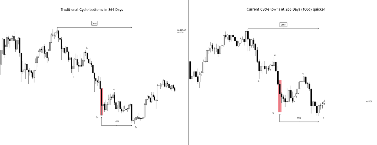KillaXBT's tweet photo. $BTC 

You’re never seeing $50K again.

The bottom is in, and next cycle, the bottom will likely be in the high 90Ks. We are going to 160K+. 

i.e.) I posted this chart a few weeks back. Aged like fine wine. https://t.co/631551meq6