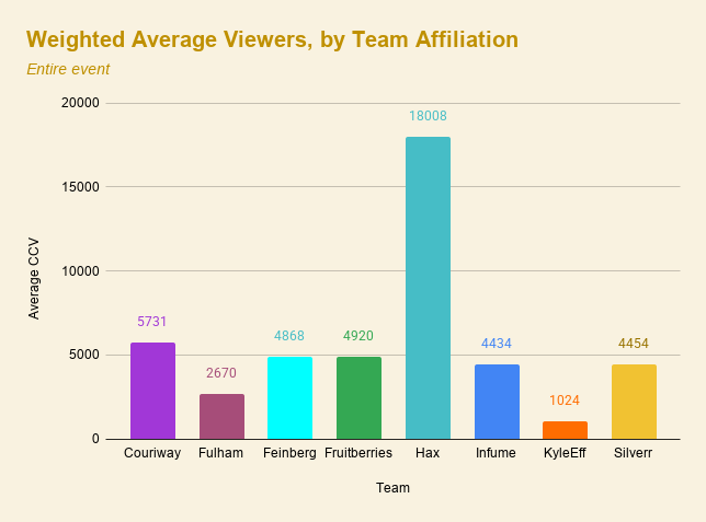 MCSRCensus's tweet photo. Summary Statistics for Midoffs 4:
- 61,086 Avg. CCV over 17.75 hours, 81,243 peak CCV (22:20 BST on Day 1)
- 67 co-streams/watchparties, 772 total hours streamed
- 84.1% Avg. retention (avg/peak)
- Most-watched MCSR event EVER
- 14/22 Windy curses
- Anything can happen! https://t.co/iUJ8NJLvc3
