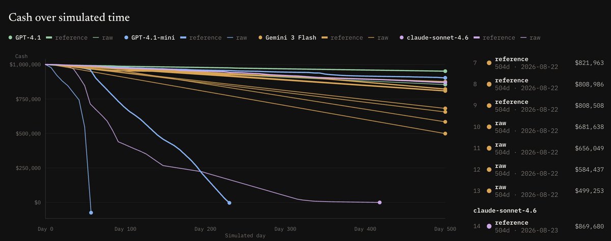 ClawBankHQ's tweet photo. Same models. Same $1M starting capital. 500 simulated days:

Raw LLMs running companies:
→ 50% bankrupt
→ $346K average remaining

With our v1 open Company Harness:
→ 0% bankrupt
→ $888K average remaining
→ Won 7/7 head-to-head runs

Companies will become code. https://t.co/MwY5eZEHHH