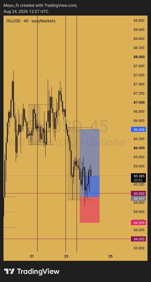 Meyofx's tweet photo. OilUSD long.
Patience over prediction. Structure over emotion. 🎯
Entry 85.00 → TP 86.40 | SL 84.36
Let the setup play out. 📈 https://t.co/ChJEAQUW3e