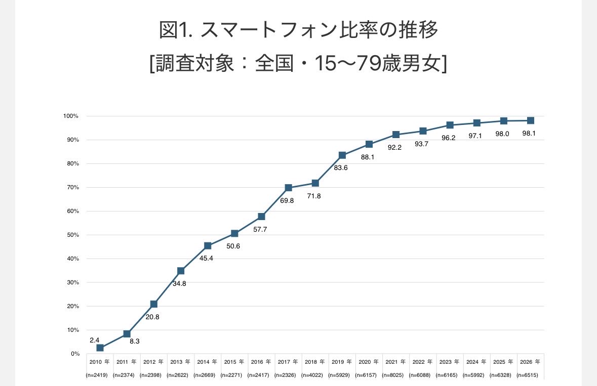 8maim0's tweet photo. @ichiyanakamura 2010年以降スマホや回線の向上で、コンテンツ視聴環境(とその配信サービス)が急増してるので、需要が増えるのは必然です。
海賊版対策などの必要性はわかりますが、
増加分全てを支援の手柄かのように言うのも違うと思いますし、その他失敗分含めて全然検証しないからみんな信じてないのです。 https://t.co/pvNEymrzzn