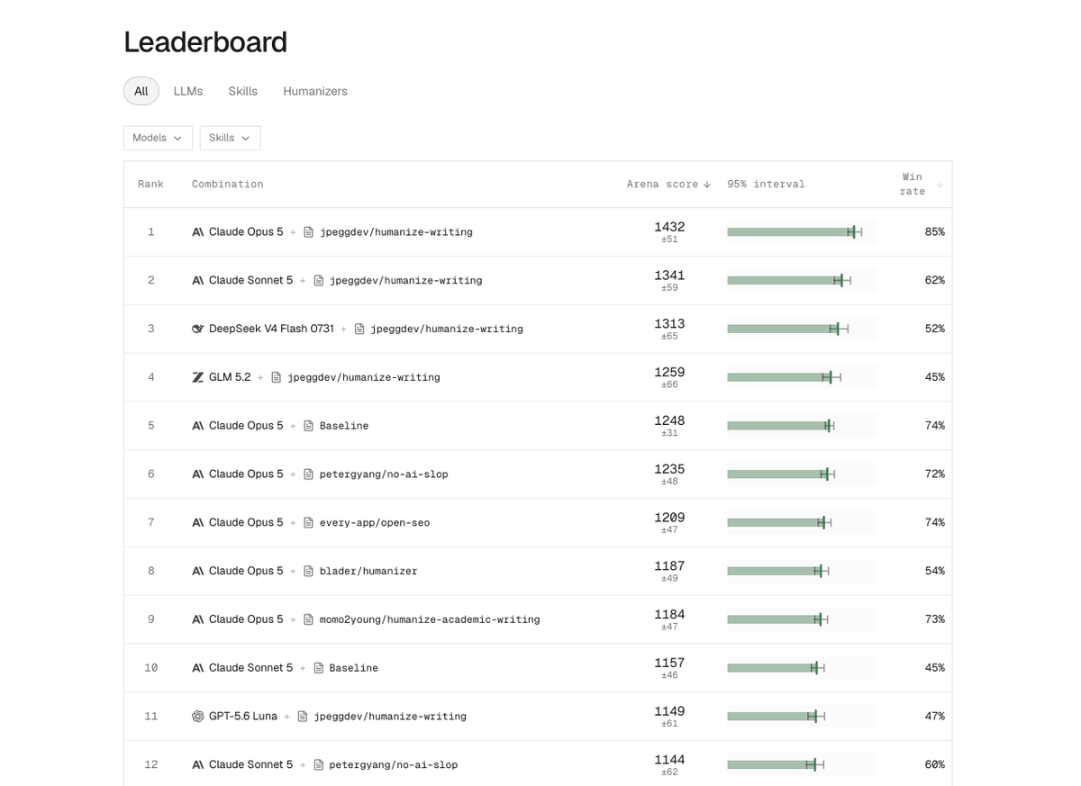 kskblv's tweet photo. How good are different deslop skills and humanizers? Try different ones yourself and see the leaderboard:

https://t.co/Gi0r0O95X9 https://t.co/fzAE24qmsg