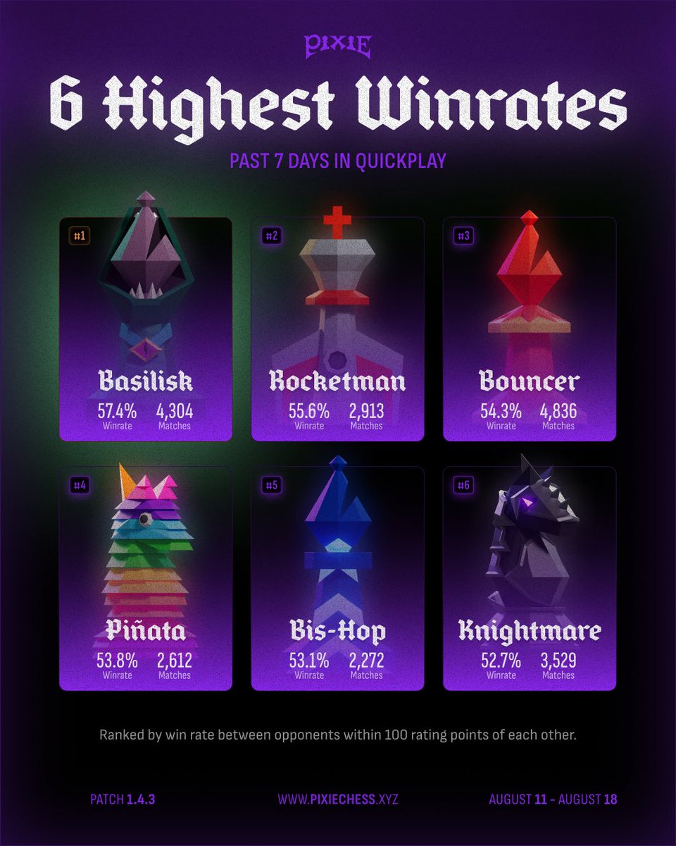 PixieChess's tweet photo. Highest win rates in Quickplay 📊 https://t.co/und4RwVoS6