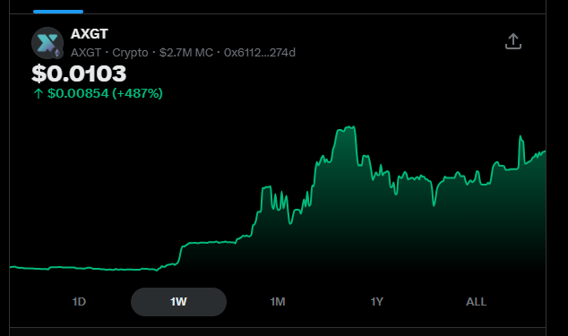 Paddy_Stash's tweet photo. Check this out..  After each spike, see how the remaining supply just gets sucked up as it slowly moves higher?

$AXGT is on peoples radars now and is beginning to be accumulated.   There aren't many tokens to go around sub .05 imo.  @AxonDAO about to melt faces! $1+ incoming! https://t.co/gX0FlA2LiD