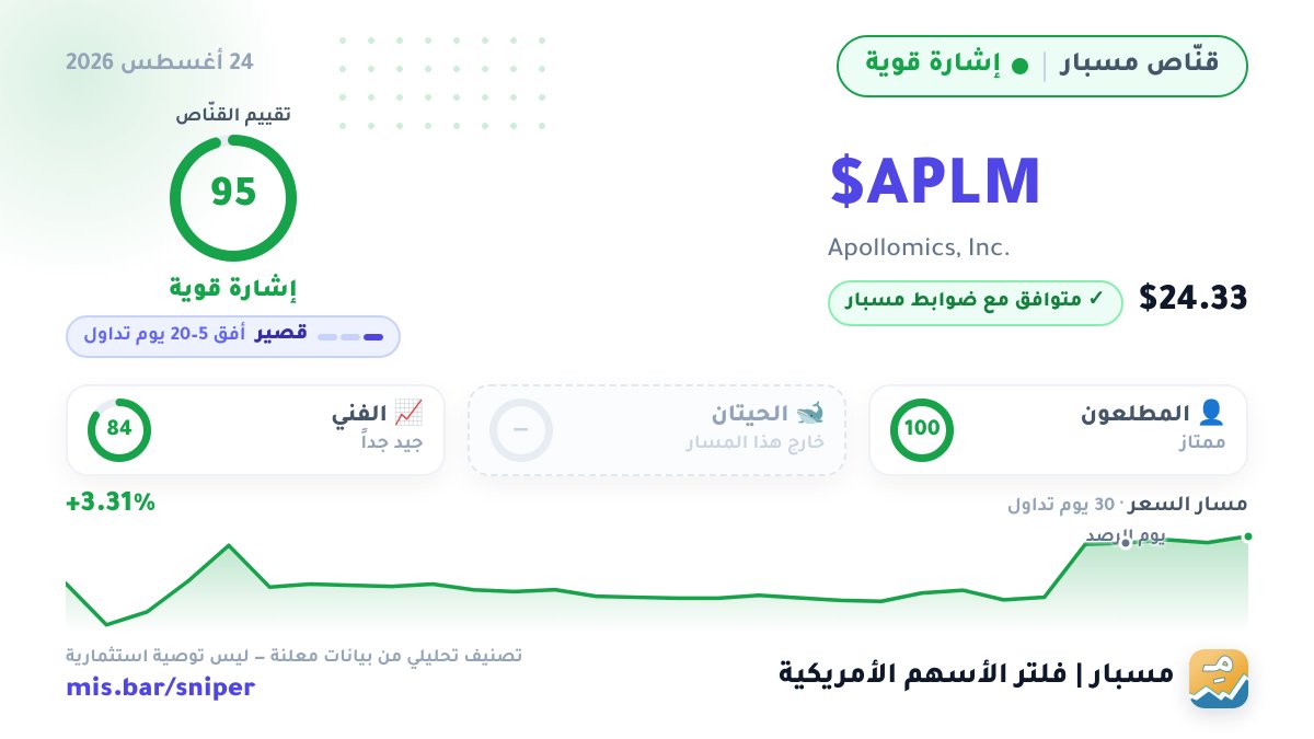 UsMisbar's tweet photo. 🎯 إشارة جديدة من قنّاص مسبار

$APLM — تقييم القنّاص 95/100 (إشارة قوية)
⏱ مسار قصير — أفق 5–20 يوم تداول

👤 المطلعون 100 · 🐋 الحيتان خارج المسار · 📈 الفني 84
🕌 متوافق مع ضوابط مسبار
📈 منذ الرصد: +3.31%

تصنيف تحليلي مبني على بيانات معلنة — ليس توصية استثمارية.

مسبار | فلتر #الأسهم_الأمريكية