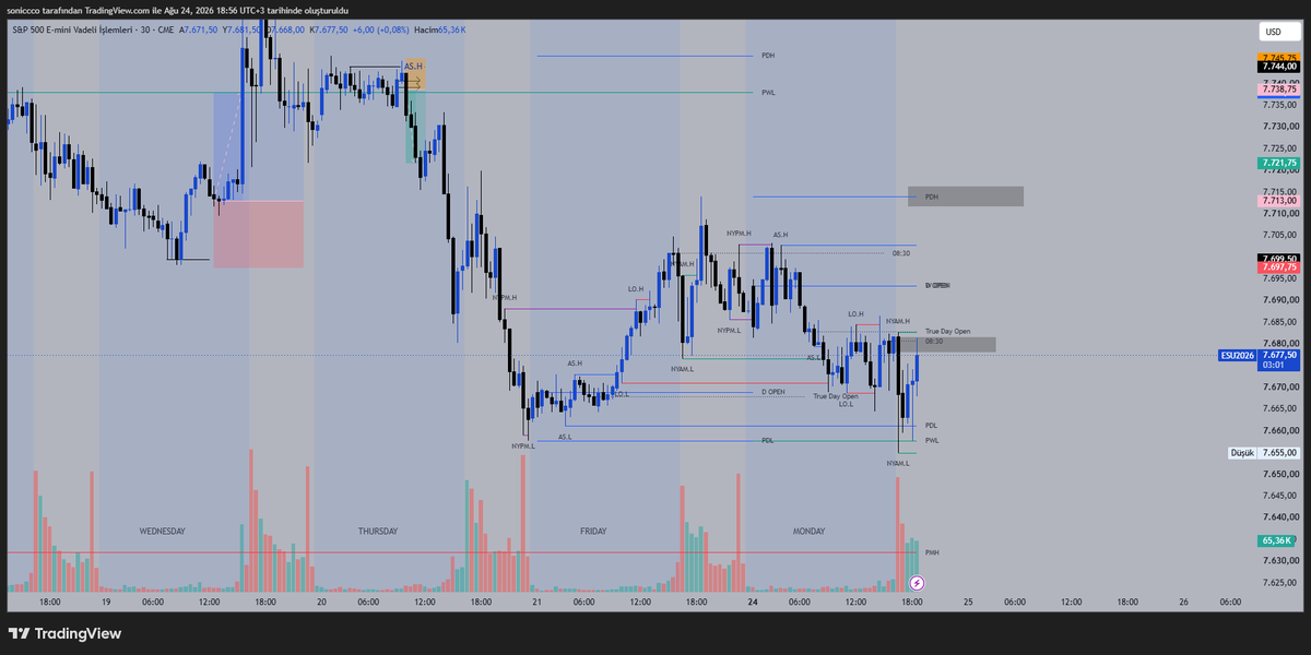 TradewSoni's tweet photo. ES1! | Haftanın İlk Oyun Planı

Yeni hafta. Aynı süreç.

30M'de aşağıdaki sell-side liquidity temizlendi:

Asia Low → PDL → PWL sweep.

Fiyat şu anda tekrar range içerisine dönüyor ancak henüz long için acelem yok.

İzlediğim senaryo: SSL sweep → gri bölgenin bullish displacement ile kırılması → MSS → FVG retracement → LONG.

Konfirmasyon gelirse yukarıdaki liquidity'yi hedefleyeceğim.

— TradeWithSoni