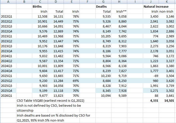 nwl88444048's tweet photo. To clarify, the population of Irish in Ireland declined in Ireland. Here is the calculation...

Births (38,009) minus deaths (33,678) plus returnees (30,200) minus emigrants (35,400)= decline of 869

Births and deaths come from the quarterly Vital Statistics published by the CSO, the most recent publication was last Friday for Q1,2026. CSO breaks out Irish and non-Irish births on a quarterly basis. It does NOT break out deaths even though it collects this data. We obtained directly (or indirectly) from CSO the split for Q1,2025 of 95% Irish and 5% non-Irish, and apply that to the quarterly deaths. Vast majority of deaths in Ireland are of people over 55 years of age. Below is OUR table showing the quarterly Vital Statistics.

Returnees and emigrants were published by the CSO this morning, see bottom right of their infographic.