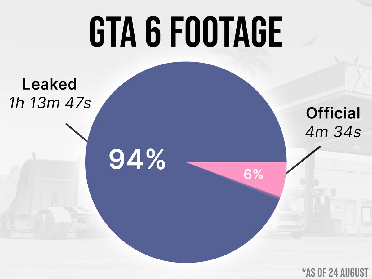 GTAVIMedia's tweet photo. Breakdown of GTA 6 Footage Released So Far..

#Rockstar #Cyberleek https://t.co/WqyWxiCt7t