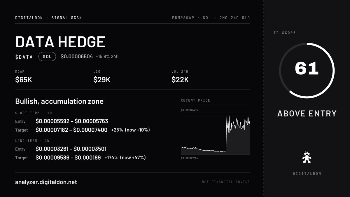 DigitalDon_Scan's tweet photo. @bambini_web3 @AlphaSeeker21 @DATAHEDGEAI $DATA on SOL — Score 61/100.

Trading zones + analyzer link on the card below. NFA. https://t.co/aO7u0xFmra