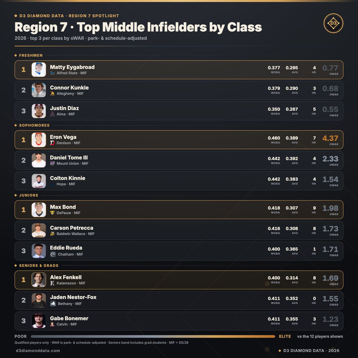 D3DiamondData's tweet photo. Region 7 - Top Middle Infielders by Class

Who's the best middle infielder in Region 7 from 2026? Our board ranks the top 3 MIFs in each class by park- &amp; schedule-adjusted oWAR.

Full methodology &amp; stats: https://t.co/2jczeyucvQ https://t.co/otQjUEcef8