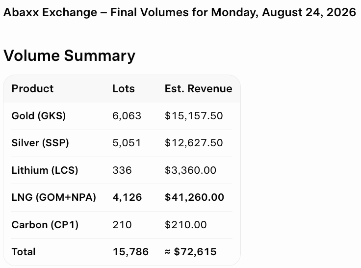 JosephTMetcalf's tweet photo. Monday 8/24/26 @abaxx_exchange Volume 15,786 Lots
Great Day on the @abaxx_exchange 13X Contract Months Trading π― Both LNG Golf of Mexico and North Pacific Asia Contracts Significantly Contributing to Revenue Today.
#AbaxxUnfiltered #Worldbuilderorbust
@abaxx_tech @abaxx_exchange @abaxx_spot
@abaxx_labs