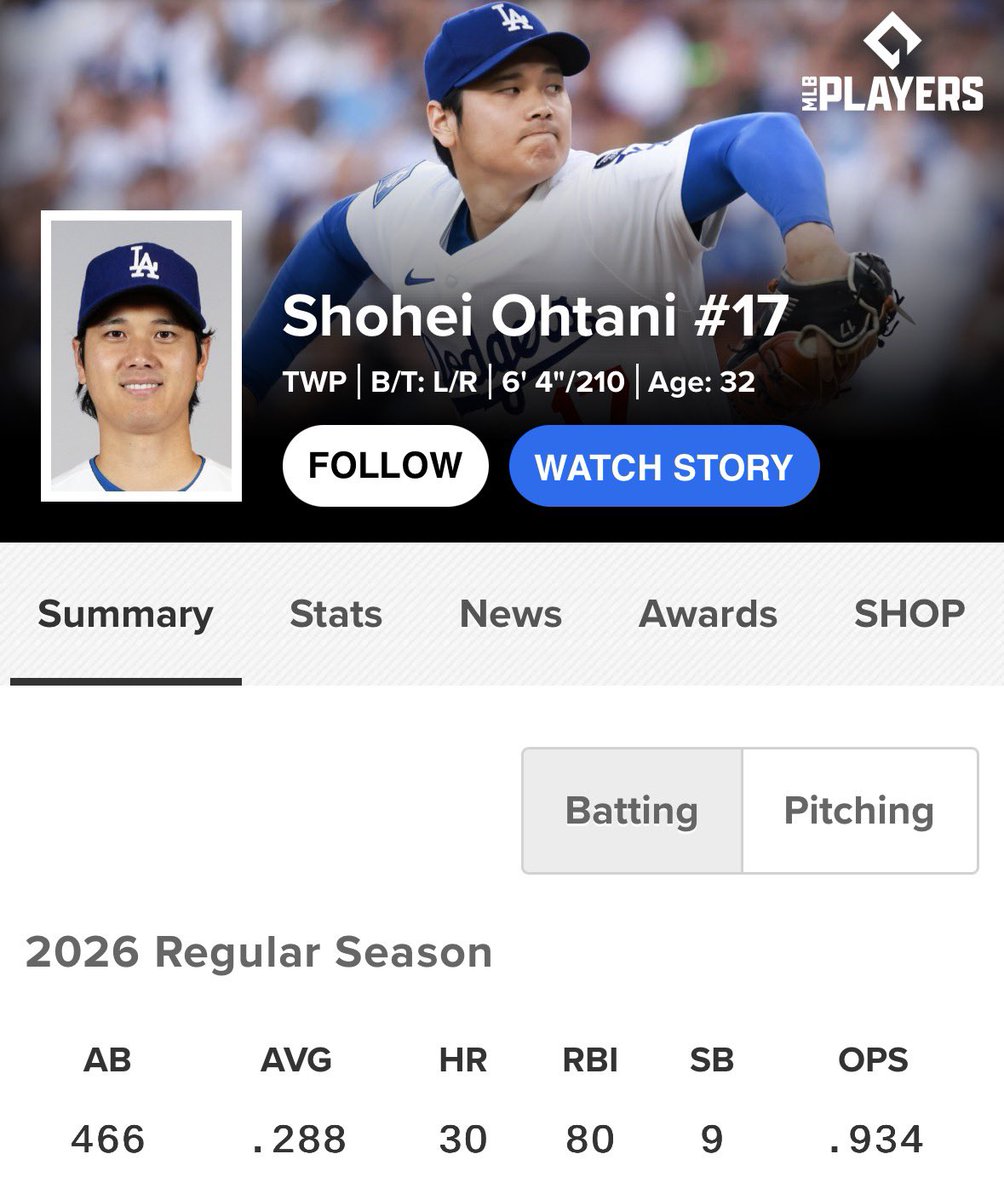 greenerbot20's tweet photo. Dude, PCA has to win MVP. Ohtani always wins it. Give it to someone else. THIS GUY IS INSANE BRO LOOK AT THESE STATS😂😂😂 https://t.co/k7yXd8yKwa