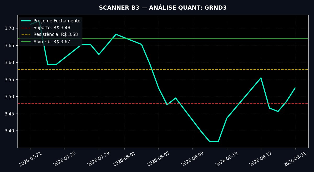 FibonacciB3's tweet photo. GRND3 cotando R$3.53, perto da resistência Fib R$3.58. Suporte Fib R$3.48. Volatilidade alta, cautela é a palavra-chave. #GRND3 #B3 https://t.co/2aT9FeNo1L