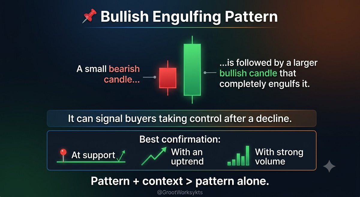 GrootWorksykts's tweet photo. 📌 Bullish Engulfing Pattern

A small bearish candle is followed by a larger bullish candle that completely engulfs it.

It can signal buyers taking control after a decline.

Best confirmation:
📍 At support
📈 With an uptrend
📊 With strong volume

Pattern+context>pattern alone. https://t.co/ikovDb2cRt
