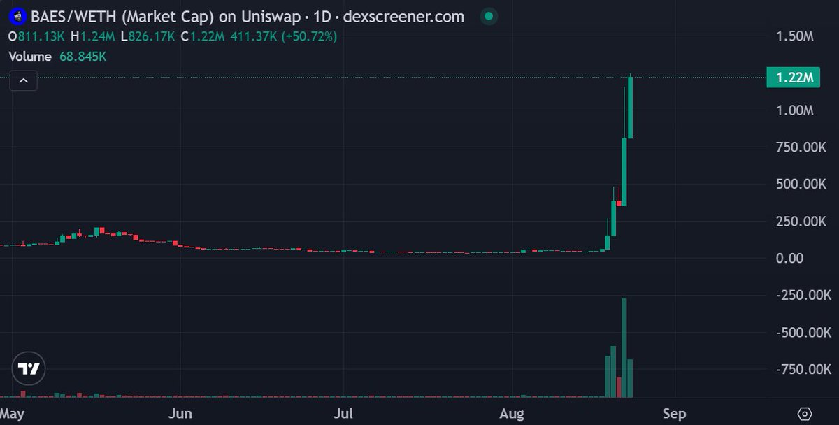 Skrubjayy's tweet photo. If you know the team behind $BAES , you know this would have happened eventually

Wouldn't surprise me if $BAES follows stonkbroker and lists on @coinbase https://t.co/TnTJle4X9M