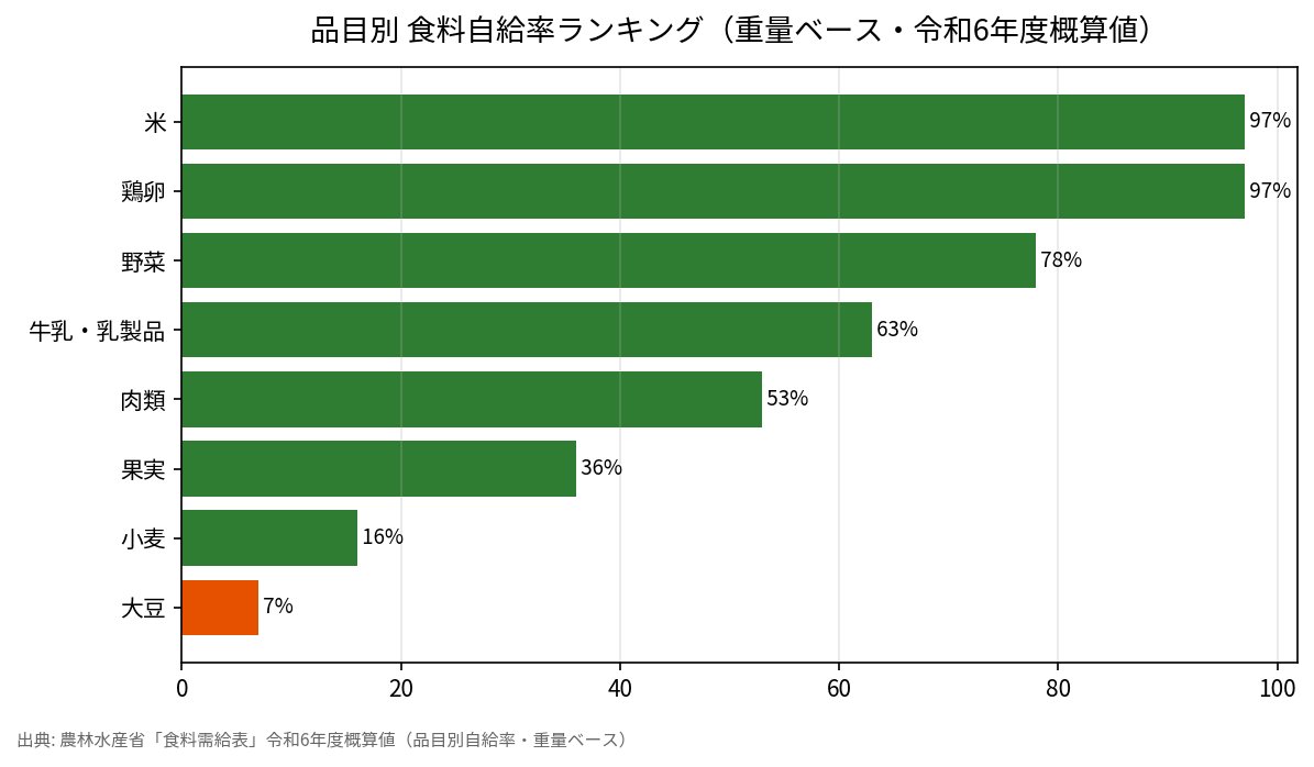 FtiSgt's tweet photo. @Yamamoto0vh5 @Patoriot_Miyu ２回の世界大戦を勝ち抜いた英国の自給率は約４割で、日本と同等でした。

しかも、どちらの大戦でもドイツ海軍の潜水艦によるシーレーン攻撃で英国の封鎖が試みられたにも関わらず、です。

日本の米の自給率も９７%を維持しており、備蓄量は２年間に渡る不作をカバーできる量です。

問題は肉です。 https://t.co/u1mKmXzVOR