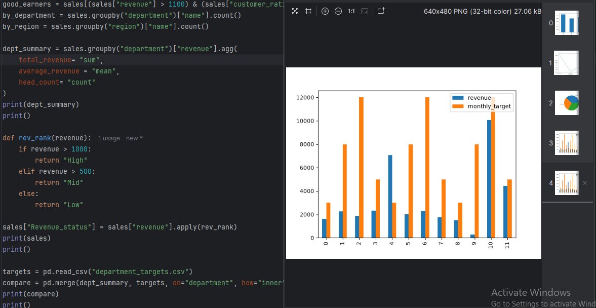 KhamilYakub's tweet photo. Lastly, worked on a larger data set in a csv file and did some analysis on it with panda then used matplotlib for graph plotting . 

Dropped some incomplete data to get accurate results. https://t.co/lBG43X5BqN