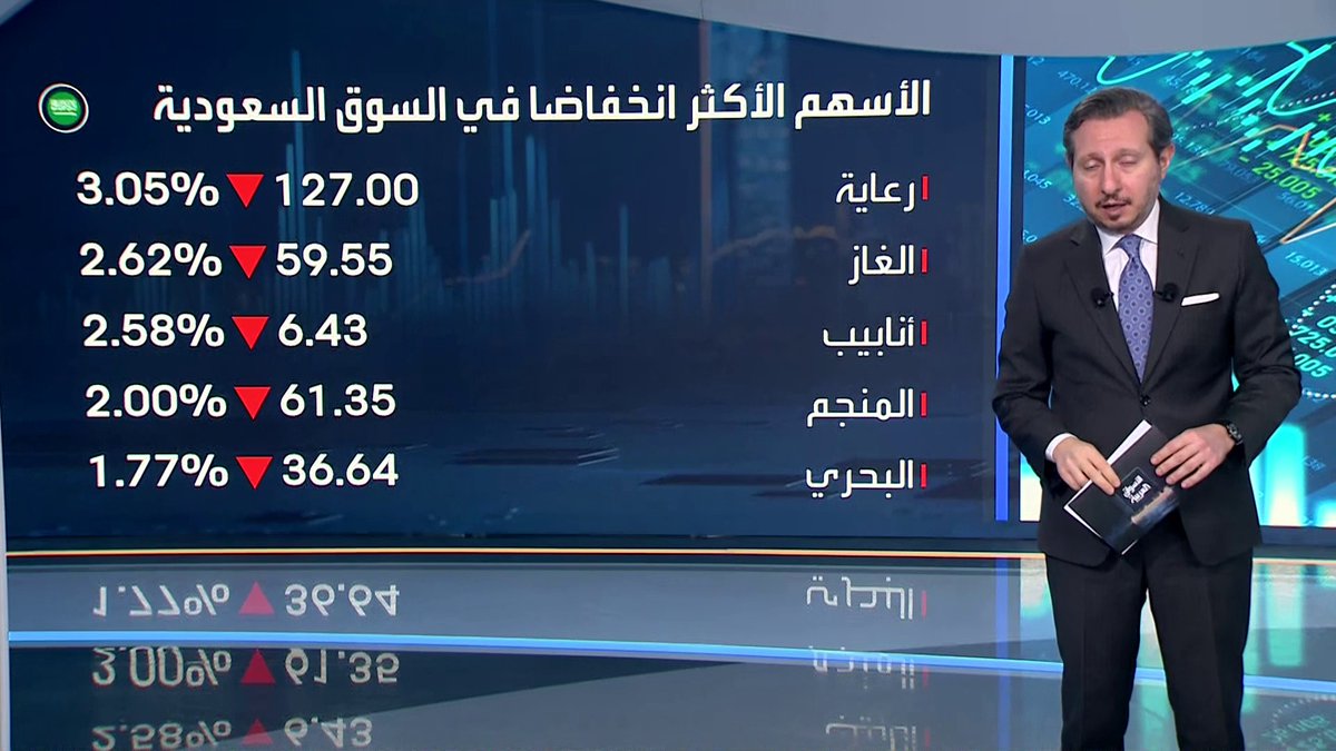 مؤشر السوق السعودي مرتفع بأكثر من 6% منذ مطلع العام الحالي... سهم الراجحي يرتفع بنحو 1.5% قبيل الإغلاق.. ويتصدر قائمة الأكثر تداولاً بالقيمة. سهم الفخارية يقفز بنسبة 10% قبيل إغلاق جلسة اليوم جرس الإغلاق _Business 