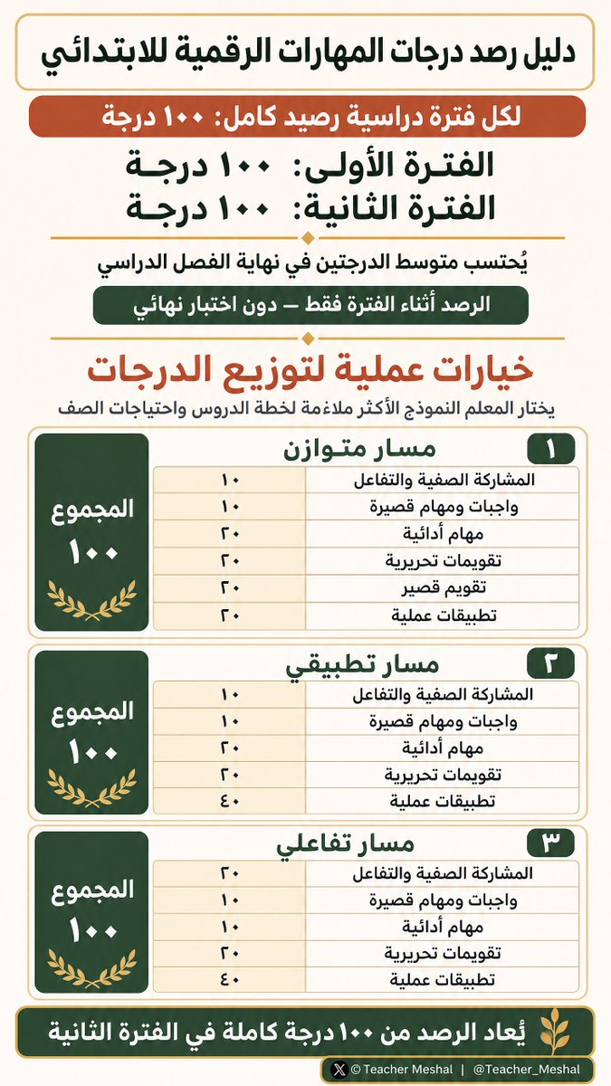 Teacher_Meshal's tweet photo. 📢 تنويه هام لمعلمي ومعلمات المهارات الرقمية في المرحلة الابتدائية  

تتكرر الاستفسارات حول رصد درجات الفترتين وهل للمادة اختبار نهائي؟  

✅ للتوضيح:  
• تُرصد ١٠٠ درجة في كل فترة  
• يُحسب متوسطهما في نهاية الفصل  
• لا يوجد اختبار نهائي مستقل  
• الرصد يتم خلال الفترة فقط  

📊 الإنفوجرافيك يوضح نماذج مرنة لتوزيع الدرجات  

#المهارات_الرقمية #التعليم_الابتدائي #رصد_الدرجات #وزارةالتعليم #التعليم_السعودي
